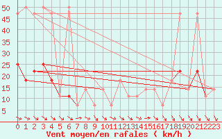 Courbe de la force du vent pour Rax / Seilbahn-Bergstat