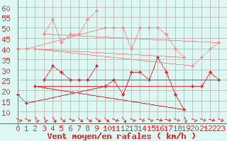 Courbe de la force du vent pour Nordstraum I Kvaenangen