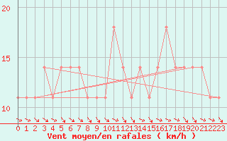 Courbe de la force du vent pour Obertauern