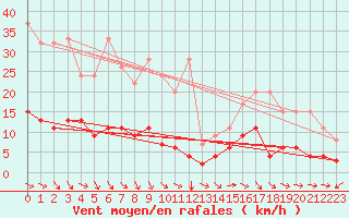 Courbe de la force du vent pour Simplon-Dorf