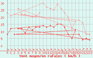 Courbe de la force du vent pour Fontaine-Gurin (49)