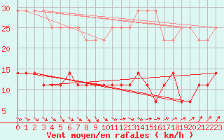 Courbe de la force du vent pour Vaxjo