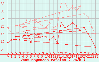 Courbe de la force du vent pour Rodez (12)