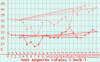 Courbe de la force du vent pour Le Touquet (62)