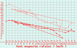 Courbe de la force du vent pour Le Touquet (62)