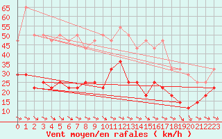 Courbe de la force du vent pour Semenicului Mountain Range