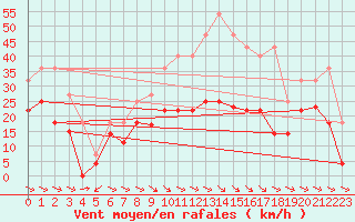 Courbe de la force du vent pour Alto de Los Leones