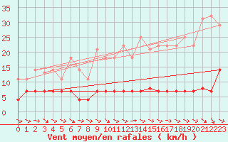 Courbe de la force du vent pour Grazalema