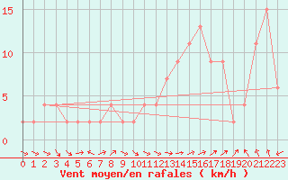 Courbe de la force du vent pour Keswick