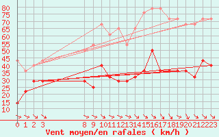 Courbe de la force du vent pour Vf. Omu