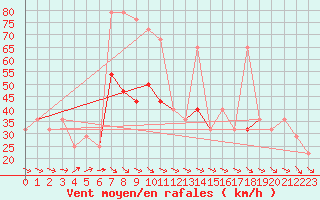 Courbe de la force du vent pour Finner