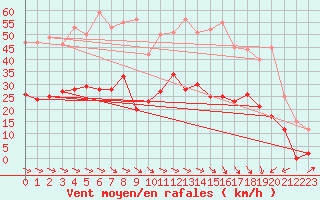 Courbe de la force du vent pour Perpignan (66)