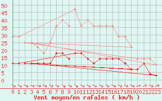 Courbe de la force du vent pour Rovaniemi Rautatieasema