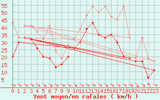 Courbe de la force du vent pour La Dle (Sw)