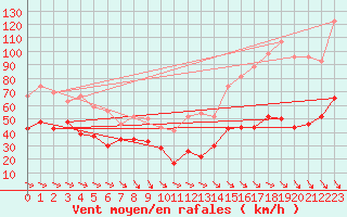 Courbe de la force du vent pour La Ciotat / Bec de l