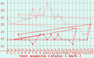 Courbe de la force du vent pour Skagsudde