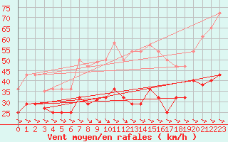 Courbe de la force du vent pour Alto de Los Leones