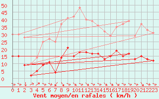 Courbe de la force du vent pour Saint-Martin-de-Londres (34)