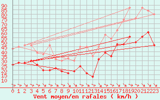 Courbe de la force du vent pour Jungfraujoch (Sw)