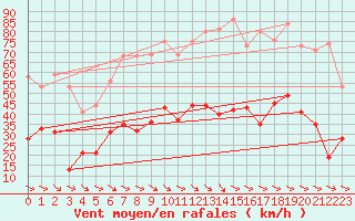 Courbe de la force du vent pour Perpignan (66)