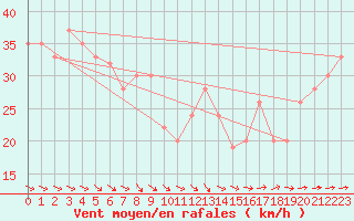 Courbe de la force du vent pour Drogden