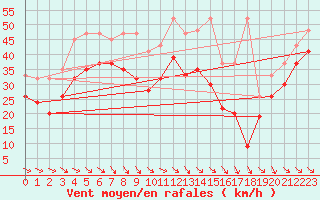 Courbe de la force du vent pour Titlis