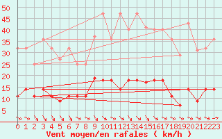 Courbe de la force du vent pour La Molina