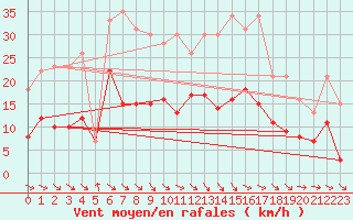 Courbe de la force du vent pour Wernigerode