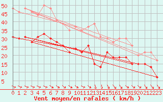 Courbe de la force du vent pour Toulouse-Blagnac (31)