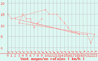 Courbe de la force du vent pour Hald V