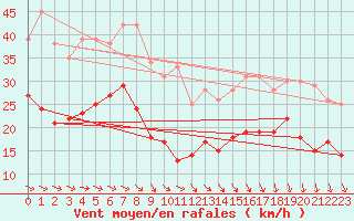 Courbe de la force du vent pour Zinnwald-Georgenfeld