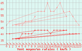 Courbe de la force du vent pour Pernaja Orrengrund