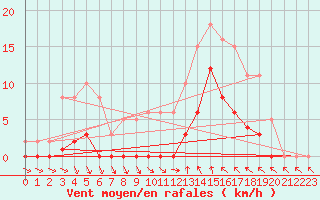 Courbe de la force du vent pour Agde (34)