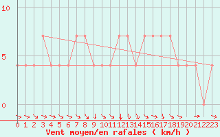 Courbe de la force du vent pour Bergen