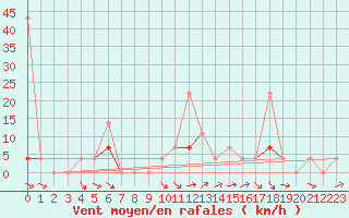 Courbe de la force du vent pour Vaagsli