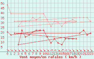 Courbe de la force du vent pour Ste (34)