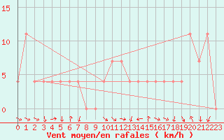Courbe de la force du vent pour Josvafo