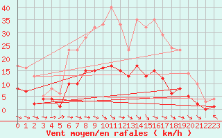 Courbe de la force du vent pour Kaisersbach-Cronhuette