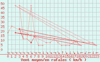 Courbe de la force du vent pour Ischgl / Idalpe