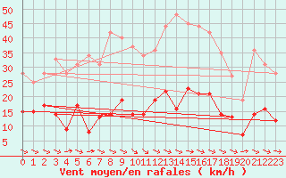 Courbe de la force du vent pour Maurs (15)