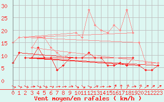 Courbe de la force du vent pour Villacoublay (78)