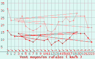 Courbe de la force du vent pour Tours (37)