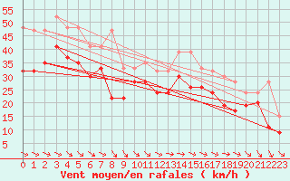 Courbe de la force du vent pour Bealach Na Ba No2