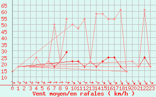 Courbe de la force du vent pour Feuerkogel