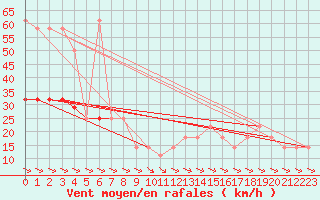 Courbe de la force du vent pour Hohe Wand / Hochkogelhaus