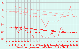 Courbe de la force du vent pour Skagsudde