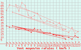 Courbe de la force du vent pour Pelzerhaken