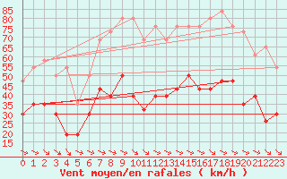 Courbe de la force du vent pour Perpignan (66)