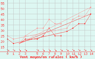 Courbe de la force du vent pour Kongsoya