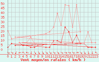 Courbe de la force du vent pour Mhling